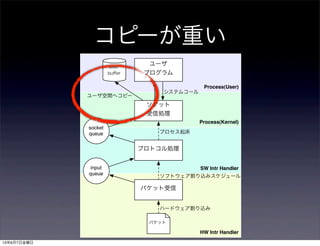 コピーが重い
Process(User)
Process(Kernel)
HW Intr Handler
SW Intr Handler
パケット受信
プロトコル処理
ソケット
受信処理
ユーザ
プログラム
user
buﬀer
input
queue
socket
queue
パケット
システムコール
プロセス起床
ソフトウェア割り込みスケジュール
ハードウェア割り込み
ユーザ空間へコピー
13年6月7日金曜日
 
