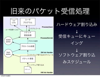 旧来のパケット受信処理
Process(User)
Process(Kernel)
HW Intr Handler
SW Intr Handler
パケット受信
プロトコル処理
ソケット
受信処理
ユーザ
プログラム
user
buﬀer
input
queue
socket
queue
パケット
システムコール
プロセス起床
ソフトウェア割り込みスケジュール
ハードウェア割り込み
ユーザ空間へコピー
ハードウェア割り込み
↓
受信キューにキュー
イング
↓
ソフトウェア割り込
みスケジュール
13年6月7日金曜日
 