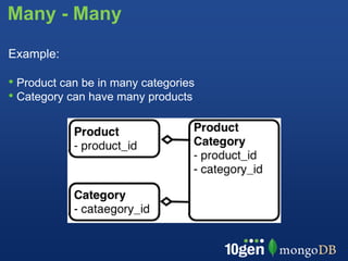 Many - Many
Example:

• Product can be in many categories
• Category can have many products
 