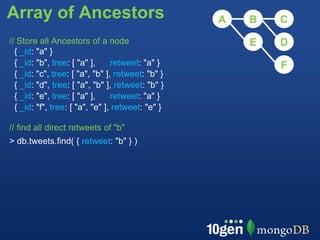 Array of Ancestors                                 A   B   C
// Store all Ancestors of a node                       E   D
  { _id: "a" }
  { _id: "b", tree: [ "a" ],     retweet: "a" }            F
  { _id: "c", tree: [ "a", "b" ], retweet: "b" }
  { _id: "d", tree: [ "a", "b" ], retweet: "b" }
  { _id: "e", tree: [ "a" ],     retweet: "a" }
  { _id: "f", tree: [ "a", "e" ], retweet: "e" }

// find all direct retweets of "b"
> db.tweets.find( { retweet: "b" } )
 