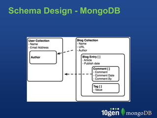 Schema Design - MongoDB
 
