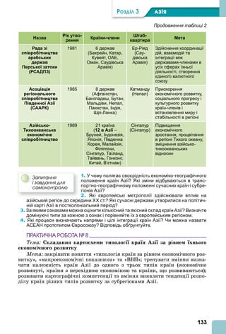 133
ÐÎÇÄІË 3 АЗІß
Назва
Рік утво-
рення
Країни-члени
Штаб-
квартира
Мета
Рада зі
співробітництва
арабських
держав
Перської затоки
(РСАДПЗ)
1981 6 держав
(Бахрейн, Катар,
Кувейт, ОАЕ,
Оман, Саудівська
Аравія)
Ер-Ріяд
(Сау-
дівська
Аравія)
Здійснення координації
дій, взаємодій та
інтеграції між
державами-членами в
усіх сферах їхньої
діяльності, створення
єдиного валютного
союзу
Асоціація
регіонального
співробітництва
Південної Азії
(СААРК)
1985 8 держав
(Афганістан,
Бангладеш, Бутан,
Мальдіви, Непал,
Пакистан, Індія,
Шрі-Ланка)
Катманду
(Непал)
Прискорення
економічного розвитку,
соціального прогресу і
культурного розвитку
країн-членів і
встановлення миру і
стабільності в регіоні
Азійсько-
Тихоокеанське
економічне
співробітництво
1989 21 країна
(12 в Азії –
Бруней, Індонезія,
Японія, Південна
Корея, Малайзія,
Філіппіни,
Сінгапур, Таїланд,
Тайвань, Гонконг,
Китай, В’єтнам)
Сінгапур
(Сінгапур)
Підвищення
економічного
зростання, процвітання
в регіоні Тихого океану,
зміцнення азійсько-
тихоокеанських
відносин
1. У чому полягає своєрідність економіко-географічного
положення країн Азії? Які зміни відбуваються в транс-
портно-географічному положенні сучасних країн і субре-
гіонів Азії?
2. Які європейські метрополії здійснювали вплив на
азійський регіон до середини ХХ ст.? Які сучасні держави утворилися на політич-
ній карті Азії в постколоніальний період?
3. За якими ознаками можна оцінити кількісний та якісний склад країн Азії? Визначте
домінуючі типи за кожною з ознак і порівняйте їх з європейським регіоном.
4. Які процеси визначають напрями і цілі інтеграції країн Азії? Чи можна назвати
АСЕАН прототипом Євросоюзу? Відповідь обґрунтуйте.
ÏÐÀÊÒÈ×ÍÀ ÐÎÁÎÒÀ № 8
Тема к аданн карто хе и ти о о і кра н Азі за рівне хн о о
еконо і но о розвитку
Мета закріпити поняття «типологія країн за рівнем економічного роз-
витку», «макроекономічні показники» та «ВВП» тренувати вміння визна-
чати належність країн зії до одного з трьох типів країн (економічно
розвинуті, країни з перехідною економікою та країни, що розвиваються)
розвивати картографічні компетенції та вміння виявляти тенденції розпо-
ділу країн різних типів розвитку за субрегіонами зії.
Çàïèòàííÿ
і çàâäàííÿ äëÿ
ñàìîêîíòðîëþ
Продовження таблиці 2
 