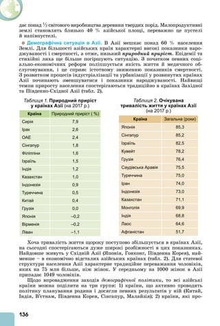 136
дає понад ½ світового виробництва деревини твердих порід. Малопродуктивні
землі становлять близько 40 азійської площі, переважно це пустелі
й напівпустелі.
Демографічна ситуація в Азії. В зії мешкає понад 60 населення
Землі. Для більшості азійських країн характерні високі показники наро-
джуваності і смертності, а отже, низький ïðèðîäíèé ïðèðіñò. Епідемії та
стихійні лиха ще більше погіршують ситуацію. З початком певних соці-
ально-економічних реформ поліпшується якість життя й медичного об-
слуговування, і це сприяє істотному зниженню показників смертності.
З розвитком процесів індустріалізації та урбанізації у розвинутих країнах
зії починають зменшуватися і показники народжуваності. Найвищі
темпи приросту населення спостерігаються традиційно в країнах Західної
та Південно-Східної зії (табл. 2).
Таблиця 1. Природний приріст
у країнах Азії (на 2017 р.)
Країна Природний приріст ( %)
Сирія 7,9
Ірак 2,6
ОАЕ 2,4
Сінгапур 1,8
Філіппіни 1,6
Ізраїль 1,5
Індія 1,2
Казахстан 1,0
Індонезія 0,9
Туреччина 0,5
Китай 0,4
Грузія 0,0
Японія –0,2
Вірменія –0,2
Ліван –1,1
Хоча тривалість життя щороку поступово збільшується в країнах зії,
на сьогодні спостерігаються дуже широкі розбіжності в цих показниках.
Найдовше живуть у Східній зії ( понія, Гонконг, Південна Корея), най-
менше – в економічно відсталих азійських країнах (табл. 2). Для статевої
структури населення зії характерне традиційне переважання чоловіків,
яких на 75 млн більше, ніж жінок. У середньому на 1000 жінок в зії
припадає 1049 чоловіків.
одо впровадження заходів демографічної політики, то всі азійські
країни можна поділити на три групи: 1) країни, що активно проводять
політику планування родини і досягли певних результатів у ній (Китай,
ндія, В’єтнам, Південна Корея, Сінгапур, Малайзія) 2) країни, які про-
Таблиця 2. Очікувана
тривалість життя у країнах Азії
(на 2017 р.)
Країна Загальна (роки)
Японія 85,3
Сінгапур 85,2
Ізраїль 82,5
Кувейт 78,2
Грузія 76,4
Саудівська Аравія 75,5
Туреччина 75,0
Іран 74,0
Індонезія 73,0
Казахстан 71,1
Монголія 69,9
Індія 68,8
Лаос 64,6
Афганістан 51,7
 
