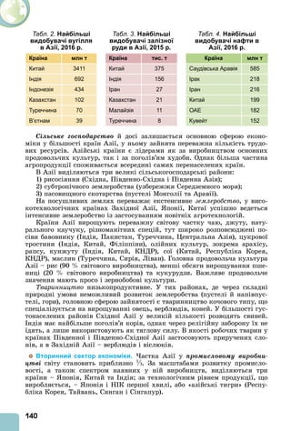 140
Табл. 2. Найбільші
видобувачі вугілля
в Азії, 2016 р.
Країна млн т
Китай 3411
Індія 692
Індонезія 434
Казахстан 102
Туреччина 70
В’єтнам 39
Табл. 3. Найбільші
видобувачі залізної
руди в Азії, 2015 р.
Країна тис. т
Китай 375
Індія 156
Іран 27
Казахстан 21
Малайзія 11
Туреччина 8
Табл. 4. Найбільші
видобувачі нафти в
Азії, 2016 р.
Країна млн т
Саудівська Аравія 585
Ірак 218
Іран 216
Китай 199
ОАЕ 182
Кувейт 152
Ñіëüñüêå ãîñïîäàðñòâî й досі залишається основною сферою еконо-
міки у більшості країн зії, у ньому зайнята переважна кількість трудо-
вих ресурсів. зійські країни є лідерами як за виробництвом основних
продовольчих культур, так і за поголів’ям худоби. Однак більша частина
агропродукції споживається всередині самих перенаселених країн.
В зії виділяються три великі сільськогосподарські райони:
1) рисосіяння (Східна, Південно-Східна і Південна зія)
2) субтропічного землеробства (узбережжя Середземного моря)
3) пасовищного скотарства (пустелі Монголії та равії).
На посушливих землях переважає екстенсивне землеробство, у висо-
котехнологічних країнах Західної зії, понії, Китаї успішно ведеться
інтенсивне землеробство із застосуванням новітніх агротехнологій.
Країни зії вирощують переважну світову частку чаю, джуту, нату-
рального каучуку, різноманітних спецій, тут широко розповсюджені по-
сіви бавовнику ( ндія, Пакистан, Туреччина, ентральна зія), цукрової
тростини ( ндія, Китай, Філіппіни), олійних культур, зокрема арахісу,
рапсу, кунжуту ( ндія, Китай, КНДР), сої (Китай, Республіка Корея,
КНДР), маслин (Туреччина, Сирія, Ліван). Головна продовольча культура
зії – рис (90 світового виробництва), менші обсяги вирощування пше-
ниці (20 світового виробництва) та кукурудзи. Важливе продовольче
значення мають просо і зернобобові культури.
Тваринництво низькопродуктивне. У тих районах, де через складні
природні умови неможливий розвиток землеробства (пустелі й напівпус-
телі, гори), головною сферою зайнятості є тваринництво кочового типу, що
спеціалізується на вирощуванні овець, верблюдів, коней. У більшості гус-
тонаселених районів Східної зії у великій кількості розводять свиней.
ндія має найбільше поголів’я корів, однак через релігійну заборону їх не
їдять, а лише використовують як тяглову силу. В якості робочих тварин у
країнах Південної і Південно-Східної зії застосовують приручених сло-
нів, а в Західній зії – верблюдів і віслюків.
Вторинний сектор економіки. астка зії у ïðîìèñëîâîìó âèðîáíè-
öòâі світу становить приблизно ⅓. За масштабами розвитку промисло-
вості, а також спектром наявних у ній виробництв, виділяються три
країни – понія, Китай та ндія за технологічним рівнем продукції, що
виробляється, – понія і Н К першої хвилі, або «азійські тигри» (Респу-
бліка Корея, Тайвань, Сянган і Сінгапур).
 