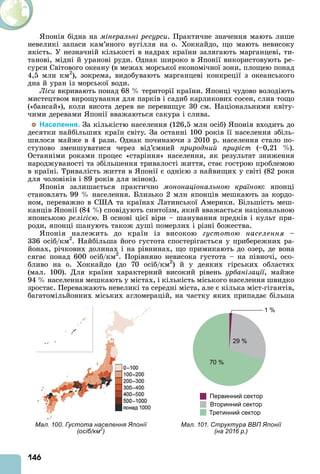 146
понія бідна на мінеральні ресурси. Практичне значення мають лише
невеликі запаси кам’яного вугілля на о. Хоккайдо, що мають невисоку
якість. У незначній кількості в надрах країни залягають марганцеві, ти-
танові, мідні й уранові руди. Однак широко в понії використовують ре-
сурси Світового океану (в межах морської економічної зони, площею понад
4,5 млн км2
), зокрема, видобувають марганцеві конкреції з океанського
дна й уран із морської води.
Ліси вкривають понад 68 території країни. понці чудово володіють
мистецтвом вирощування для парків і садиб карликових сосен, слив тощо
(«бансай»), коли висота дерев не перевищує 30 см. Національними квіту-
чими деревами понії вважаються сакура і слива.
Населення. За кількістю населення (126,5 млн осіб) понія входить до
десятки найбільших країн світу. За останні 100 років її населення збіль-
шилося майже в 4 рази. Однак починаючи з 2010 р. населення стало по-
ступово зменшуватися через від’ємний природний приріст (–0,21 ).
Останніми роками процес «старіння» населення, як результат зниження
народжуваності та збільшення тривалості життя, стає гострою проблемою
в країні. Тривалість життя в понії є однією з найвищих у світі (82 роки
для чоловіків і 89 років для жінок).
понія залишається практично мононаціональною країною: японці
становлять 99 населення. Близько 2 млн японців мешкають за кордо-
ном, переважно в С та країнах Латинської мерики. Більшість меш-
канців понії (84 ) сповідують синтоїзм, який вважається національною
японською релігі ю. В основі цієї віри – шанування предків і культ при-
роди, японці шанують також душі померлих і різні божества.
понія належить до країн із високою густотою населення –
336 осіб/км2
. Найбільша його густота спостерігається у прибережних ра-
йонах, річкових долинах і на рівнинах, що примикають до озер, де вона
сягає понад 600 осіб/км2
. Порівняно невисока густота – на півночі, осо-
бливо на о. Хоккайдо (до 70 осіб/км2
) й у деяких гірських областях
(мал. 100). Для країни характерний високий рівень урбанізації, майже
94 населення мешкають у містах, і кількість міського населення швидко
зростає. Переважають невеликі та середні міста, але є кілька міст-гігантів,
багатомільйонних міських агломерацій, на частку яких припадає більша
Мал. 100. Густота населення Японії
(осіб/км2
)
Мал. 101. Структура ВВП Японії
(на 2016 р.)
 