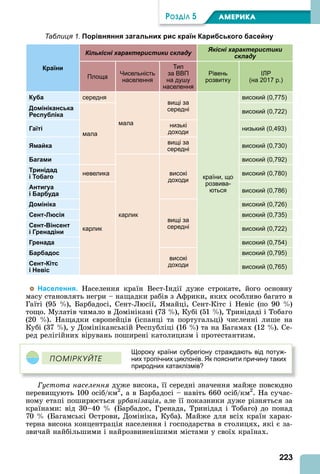 223
ÐÎÇÄІË 5 АМЕРИКА
Таблиця 1. Порівняння загальних рис країн Карибського басейну
Країни
Кількісні характеристики складу
Якісні характеристики
складу
Площа
Чисельність
населення
Тип
за ВВП
на душу
населення
Рівень
розвитку
ІЛР
(на 2017 р.)
Куба середня
мала
вищі за
середні
країни, що
розвива-
ються
високий (0,775)
Домініканська
Республіка
мала
високий (0,722)
Гаїті
низькі
доходи
низький (0,493)
Ямайка
вищі за
середні
високий (0,730)
Багами
карлик
високі
доходи
високий (0,792)
Тринідад
і Тобаго
невелика високий (0,780)
Антигуа
і Барбуда
карлик
високий (0,786)
Домініка
вищі за
середні
високий (0,726)
Сент-Люсія високий (0,735)
Сент-Вінсент
і Гренадіни
високий (0,722)
Гренада високий (0,754)
Барбадос
високі
доходи
високий (0,795)
Сент-Кітс
і Невіс
високий (0,765)
Населення. Населення країн Вест- ндії дуже строкате, його основну
масу становлять негри – нащадки рабів з фрики, яких особливо багато в
Гаїті (95 ), Барбадосі, Сент-Люсії, майці, Сент-Кітс і Невіс (по 90 )
тощо. Мулатів чимало в Домінікані (73 ), Кубі (51 ), Тринідаді і Тобаго
(20 ). Нащадки європейців (іспанці та португальці) численні лише на
Кубі (37 ), у Домініканській Республіці (16 ) та на Багамах (12 ). Се-
ред релігійних вірувань поширені католицизм і протестантизм.
Щороку країни субрегіону страждають від потуж-
них тропічних циклонів. Як пояснити причину таких
природних катаклізмів?
ÏÎÌІÐÊÓÉÒÅ
устота населення дуже висока, її середні значення майже повсюдно
перевищують 100 осіб/км2
, а в Барбадосі – навіть 660 осіб/км2
. На сучас-
ному етапі поширюється урбанізація, але її показники дуже різняться за
країнами: від 30–40 (Барбадос, Гренада, Тринідад і Тобаго) до понад
70 (Багамські Острови, Домініка, Куба). Майже для всіх країн харак-
терна висока концентрація населення і господарства в столицях, які є за-
звичай найбільшими і найрозвиненішими містами у своїх країнах.
 