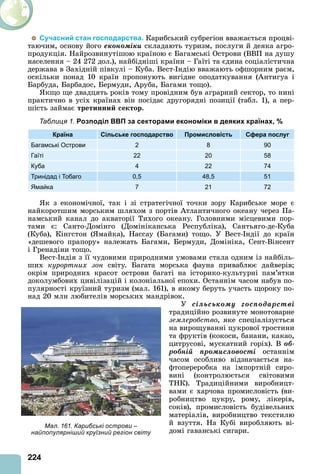 224
Сучасний стан господарства. Карибський субрегіон вважається процві-
таючим, основу його åêîíîìіêè складають туризм, послуги й деяка агро-
продукція. Найрозвинутішою країною є Багамські Острови (ВВП на душу
населення – 24 272 дол.), найбідніші країни – Гаїті та єдина соціалістична
держава в Західній півкулі – Куба. Вест- ндію вважають офшорним раєм,
оскільки понад 10 країн пропонують вигідне оподаткування ( нтигуа і
Барбуда, Барбадос, Бермуди, руба, Багами тощо).
кщо ще двадцять років тому провідним був аграрний сектор, то нині
практично в усіх країнах він посідає другорядні позиції (табл. 1), а пер-
шість займає третинни ектор.
Таблиця 1. Розподіл ВВП за секторами економіки в деяких країнах, %
Країна Сільське господарство Промисловість Сфера послуг
Багамські Острови 2 8 90
Гаїті 22 20 58
Куба 4 22 74
Тринідад і Тобаго 0,5 48,5 51
Ямайка 7 21 72
к з економічної, так і зі стратегічної точки зору Карибське море є
найкоротшим морським шляхом з портів тлантичного океану через Па-
намський канал до акваторії Тихого океану. Головними місцевими пор-
тами є: Санто-Домінго (Домініканська Республіка), Сантьяго-де-Куба
(Куба), Кінгстон ( майка), Нассау (Багами) тощо. У Вест- ндії до країн
«дешевого прапору» належать Багами, Бермуди, Домініка, Сент-Вінсент
і Гренадіни тощо.
Вест- ндія з її чудовими природними умовами стала одним із найбіль-
ших курортних зон світу. Багата морська фауна приваблює дайверів
окрім природних красот острови багаті на історико-культурні пам’ятки
доколумбових цивілізацій і колоніальної епохи. Останнім часом набув по-
пулярності круїзний туризм (мал. 161), в якому беруть участь щороку по-
над 20 млн любителів морських мандрівок.
У ñіëüñüêîìó ãîñïîäàðñòâі
традиційно розвинуте монотоварне
землеробство, яке спеціалізується
на вирощуванні цукрової тростини
та фруктів (кокоси, банани, какао,
цитрусові, мускатний горіх). В îá-
ðîáíіé ïðîìèñëîâîñòі останнім
часом особливо відзначається на-
фтопереробка на імпортній сиро-
вині (контролюється світовими
ТНК). Традиційними виробницт-
вами є харчова промисловість (ви-
робництво цукру, рому, лікерів,
соків), промисловість будівельних
матеріалів, виробництво текстилю
й взуття. На Кубі виробляють ві-
домі гаванські сигари.
Мал. 161. Карибські острови –
найпопулярніший круїзний регіон світу
 