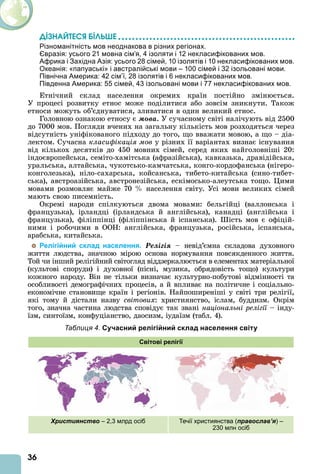 36
ДІЗНАЙТЕСß ÁІЛÜØЕ
Різноманітність мов неоднакова в різних регіонах.
Євразія: усього 21 мовна сім’я, 4 ізоляти і 12 некласифікованих мов.
Африка і Західна Азія: усього 28 сімей, 10 ізолятів і 10 некласифікованих мов.
Океанія: «папуаські» і австралійські мови – 100 сімей і 32 ізольовані мови.
Північна Америка: 42 сім’ї, 28 ізолятів і 6 некласифікованих мов.
Південна Америка: 55 сімей, 43 ізольовані мови і 77 некласифікованих мов.
Етнічний склад населення окремих країн постійно змінюється.
У процесі розвитку етнос може поділитися або зовсім зникнути. Також
етноси можуть об’єднуватися, зливатися в один великий етнос.
Головною ознакою етносу є ìîâà. У сучасному світі налічують від 2500
до 7000 мов. Погляди вчених на загальну кількість мов розходяться через
відсутність уніфікованого підходу до того, що вважати мовою, а що – діа-
лектом. Сучасна класифікація мов у різних її варіантах визнає існування
від кількох десятків до 450 мовних сімей, серед яких найголовніші 20:
індоєвропейська, семіто-хамітська (афразійська), кавказька, дравідійська,
уральська, алтайська, чукотсько-камчатська, конго-кордофанська (нігеро-
конголезька), ніло-сахарська, койсанська, тибето-китайська (сино-тибет-
ська), австроазійська, австронезійська, ескімосько-алеутська тощо. ими
мовами розмовляє майже 70 населення світу. Усі мови великих сімей
мають свою писемність.
Окремі народи спілкуються двома мовами: бельгійці (валлонська і
французька), ірландці (ірландська й англійська), канадці (англійська і
французька), філіппінці (філіппінська й іспанська). ість мов є офіцій-
ними і робочими в ООН: англійська, французька, російська, іспанська,
арабська, китайська.
Релігійний склад населення. Ðåëіãіÿ – невід’ємна складова духовного
життя людства, значною мірою основа нормування повсякденного життя.
Той чи інший релігійний світогляд віддзеркалюється в елементах матеріальної
(культові споруди) і духовної (пісні, музика, обрядовість тощо) культури
кожного народу. Він не тільки визначає культурно-побутові відмінності та
особливості демографічних процесів, а й впливає на політичне і соціально-
економічне становище країн і регіонів. Найпоширеніші у світі три релігії,
які тому й дістали назву світових: християнство, іслам, буддизм. Окрім
того, значна частина людства сповідує так звані національні релігії – інду-
їзм, синтоїзм, конфуціанство, даосизм, іудаїзм (табл. 4).
Таблиця 4. Сучасний релігійний склад населення світу
Світові релігії
Християнство – 2,3 млрд осіб Течії християнства (православ’я) –
230 млн осіб
 