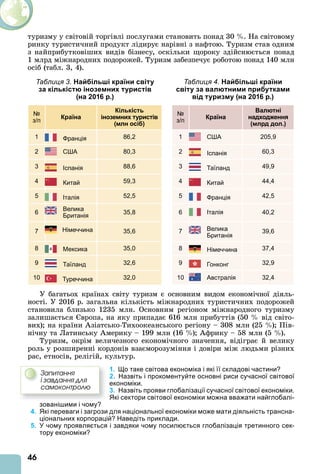 46
туризму у світовій торгівлі послугами становить понад 30 . На світовому
ринку туристичний продукт лідирує нарівні з нафтою. Туризм став одним
з найприбутковіших видів бізнесу, оскільки щороку здійснюється понад
1 млрд міжнародних подорожей. Туризм забезпечує роботою понад 140 млн
осіб (табл. 3, 4).
Таблиця 3. Найбільші країни світу
за кількістю іноземних туристів
(на 2016 р.)
Таблиця 4. Найбільші країни
світу за валютними прибутками
від туризму (на 2016 р.)
№
з/п
Країна
Кількість
іноземних туристів
(млн осіб)
№
з/п
Країна
Валютні
надходження
(млрд дол.)
1 Франція 86,2 1 США 205,9
2 США 80,3 2 Іспанія 60,3
3 Іспанія 88,6 3 Таїланд 49,9
4 Китай 59,3 4 Китай 44,4
5 Італія 52,5 5 Франція 42,5
6
Велика
Британія
35,8 6 Італія 40,2
7 Німеччина 35,6 7 Велика
Британія
39,6
8 Мексика 35,0 8 Німеччина 37,4
9 Таїланд 32,6 9 Гонконг 32,9
10 Туреччина 32,0 10 Австралія 32,4
У багатьох країнах світу туризм є основним видом економічної діяль-
ності. У 2016 р. загальна кількість міжнародних туристичних подорожей
становила близько 1235 млн. Основним регіоном міжнародного туризму
залишається вропа, на яку припадає 616 млн прибуттів (50 від світо-
вих) на країни зіатсько-Тихоокеанського регіону – 308 млн (25 ) Пів-
нічну та Латинську мерику – 199 млн (16 ) фрику – 58 млн (5 ).
Туризм, окрім величезного економічного значення, відіграє й велику
роль у розширенні кордонів взаєморозуміння і довіри між людьми різних
рас, етносів, релігій, культур.
1. Що таке світова економіка і які її складові частини?
2. Назвіть і прокоментуйте основні риси сучасної світової
економіки.
3. Назвіть прояви глобалізації сучасної світової економіки.
Які сектори світової економіки можна вважати найглобалі-
зованішими і чому?
4. Які переваги і загрози для національної економіки може мати діяльність трансна-
ціональних корпорацій? Наведіть приклади.
5. У чому проявляється і завдяки чому посилюється глобалізація третинного сек-
тору економіки?
Çàïèòàííÿ
і çàâäàííÿ äëÿ
ñàìîêîíòðîëþ
 