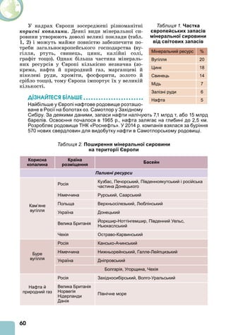 60
У надрах вропи зосереджені різноманітні
êîðèñíі êîïàëèíè. Деякі види мінеральної си-
ровини утворюють доволі великі поклади (табл.
1, 2) і можуть майже повністю забезпечити по-
треби загальноєвропейського господарства (ву-
гілля, ртуть, свинець, цинк, калійні солі,
графіт тощо). Однак більша частина мінераль-
них ресурсів у вропі кількісно незначна (зо-
крема, нафта й природний газ, марганцеві й
нікелеві руди, хроміти, фосфорити, золото й
срібло тощо), тому вропа імпортує їх у великій
кількості.
ДІЗНАЙТЕСß ÁІЛÜØЕ
Найбільше у Європі нафтове родовище розташо-
ване в Росії на болотах оз. Самотлор у Західному
Сибіру. За деякими даними, запаси нафти налічують 7,1 млрд т, або 15 млрд
барелів. Освоєння почалося в 1965 р., нафта залягає на глибині до 2,5 км.
Розробляє родовище ТНК «Роснефть». У 2014 р. компанія взялася за буріння
570 нових свердловин для видобутку нафти в Самотлорському родовищі.
Таблиця 2. Поширення мінеральної сировини
на території Європи
Корисна
копалина
Країна
розміщення
Басейн
Паливні ресурси
Кам’яне
вугілля
Росія
Кузбас, Печорський, Південноякутський і російська
частина Донецького
Німеччина Рурський, Саарський
Польща Верхньосілезький, Люблінський
Україна Донецький
Велика Британія
Йоркшир-Ноттінгемшир, Південний Уельс,
Ньюкаслський
Чехія Остраво-Карвинський
Буре
вугілля
Росія Кансько-Ачинський
Німеччина Нижньорейнський, Галле-Лейпцизький
Україна Дніпровський
Болгарія, Угорщина, Чехія
Нафта й
природний газ
Росія Західносибірський, Волго-Уральський
Велика Британія
Норвегія
Нідерланди
Данія
Північне море
Таблиця 1. Частка
європейських запасів
мінеральної сировини
від світових запасів
Мінеральний ресурс %
Вугілля 20
Цинк 18
Свинець 14
Мідь 7
Залізні руди 6
Нафта 5
 