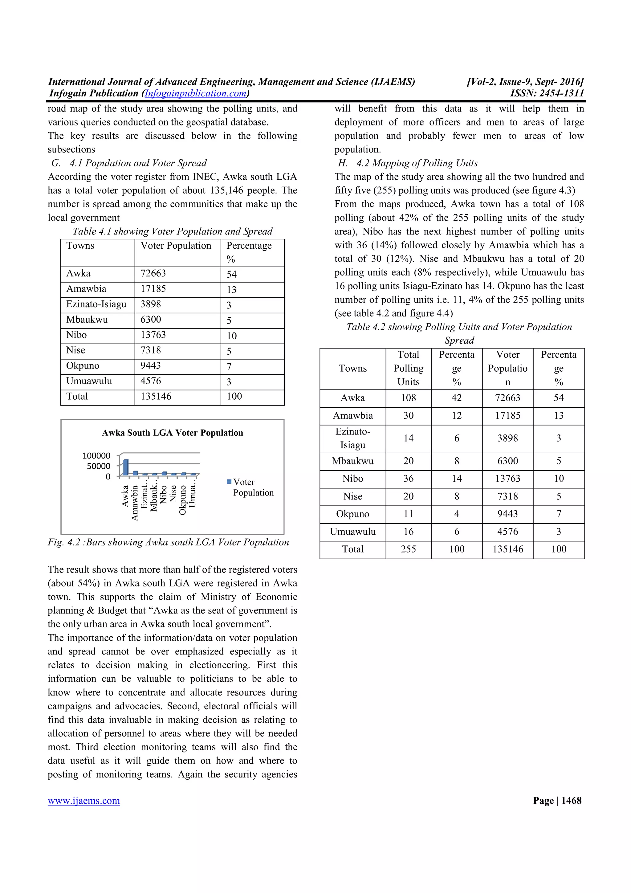 International Journal of Advanced Engineering, Management and Science (IJAEMS)
Infogain Publication (Infogainpublication.com
www.ijaems.com
road map of the study area showing the polling units, and
various queries conducted on the geospatial database.
The key results are discussed below in the following
subsections
G. 4.1 Population and Voter Spread
According the voter register from INEC, Awka south LGA
has a total voter population of about 135,146 people. The
number is spread among the communities that make up the
local government
Table 4.1 showing Voter Population and Spread
Towns Voter Population
Awka 72663
Amawbia 17185
Ezinato-Isiagu 3898
Mbaukwu 6300
Nibo 13763
Nise 7318
Okpuno 9443
Umuawulu 4576
Total 135146
Fig. 4.2 :Bars showing Awka south LGA Voter Population
The result shows that more than half of the registered voters
(about 54%) in Awka south LGA were registered in Awka
town. This supports the claim of Ministry of Economic
planning & Budget that “Awka as the seat of government is
the only urban area in Awka south local gove
The importance of the information/data on voter population
and spread cannot be over emphasized especially as it
relates to decision making in electioneering. First this
information can be valuable to politicians to be able to
know where to concentrate and allocate resources during
campaigns and advocacies. Second, electoral officials will
find this data invaluable in making decision as relating to
allocation of personnel to areas where they will be needed
most. Third election monitoring teams will
data useful as it will guide them on how and where to
posting of monitoring teams. Again the security agencies
0
50000
100000
Awka
Amawbia
Ezinat…
Mbauk…
Nibo
Nise
Okpuno
Umua…
Awka South LGA Voter Population
International Journal of Advanced Engineering, Management and Science (IJAEMS)
Infogainpublication.com)
road map of the study area showing the polling units, and
various queries conducted on the geospatial database.
are discussed below in the following
According the voter register from INEC, Awka south LGA
135,146 people. The
number is spread among the communities that make up the
.1 showing Voter Population and Spread
Percentage
%
54
13
3
5
10
5
7
3
100
Bars showing Awka south LGA Voter Population
that more than half of the registered voters
(about 54%) in Awka south LGA were registered in Awka
town. This supports the claim of Ministry of Economic
planning & Budget that “Awka as the seat of government is
the only urban area in Awka south local government”.
The importance of the information/data on voter population
and spread cannot be over emphasized especially as it
relates to decision making in electioneering. First this
information can be valuable to politicians to be able to
trate and allocate resources during
campaigns and advocacies. Second, electoral officials will
find this data invaluable in making decision as relating to
allocation of personnel to areas where they will be needed
most. Third election monitoring teams will also find the
data useful as it will guide them on how and where to
posting of monitoring teams. Again the security agencies
will benefit from this data as it will help them in
deployment of more officers and men to areas of large
population and probably
population.
H. 4.2 Mapping of Polling Units
The map of the study area showing all the two hundred and
fifty five (255) polling units was produced (see figure 4
From the maps produced, Awka town has a total of 108
polling (about 42% of the 255 polling units of the study
area), Nibo has the next highest number of polling units
with 36 (14%) followed closely by Amawbia which has a
total of 30 (12%). Nise and Mbaukwu has a total of 20
polling units each (8% respectively), while Umuawul
16 polling units Isiagu-Ezinato has 14. Okpuno has the least
number of polling units i.e. 11,
(see table 4.2 and figure 4.4
Table 4.2 showing Polling Units and
Towns
Total
Polling
Units
Percenta
Awka 108
Amawbia 30
Ezinato-
Isiagu
14
Mbaukwu 20
Nibo 36
Nise 20
Okpuno 11
Umuawulu 16
Total 255
Awka South LGA Voter Population
Voter
Population
[Vol-2, Issue-9, Sept- 2016]
ISSN: 2454-1311
Page | 1468
will benefit from this data as it will help them in
deployment of more officers and men to areas of large
population and probably fewer men to areas of low
Mapping of Polling Units
The map of the study area showing all the two hundred and
units was produced (see figure 4.3)
From the maps produced, Awka town has a total of 108
% of the 255 polling units of the study
area), Nibo has the next highest number of polling units
with 36 (14%) followed closely by Amawbia which has a
total of 30 (12%). Nise and Mbaukwu has a total of 20
polling units each (8% respectively), while Umuawulu has
Ezinato has 14. Okpuno has the least
lling units i.e. 11, 4% of the 255 polling units
.4)
Table 4.2 showing Polling Units and Voter Population
Spread
Percenta
ge
%
Voter
Populatio
n
Percenta
ge
%
42 72663 54
12 17185 13
6 3898 3
8 6300 5
14 13763 10
8 7318 5
4 9443 7
6 4576 3
100 135146 100
 