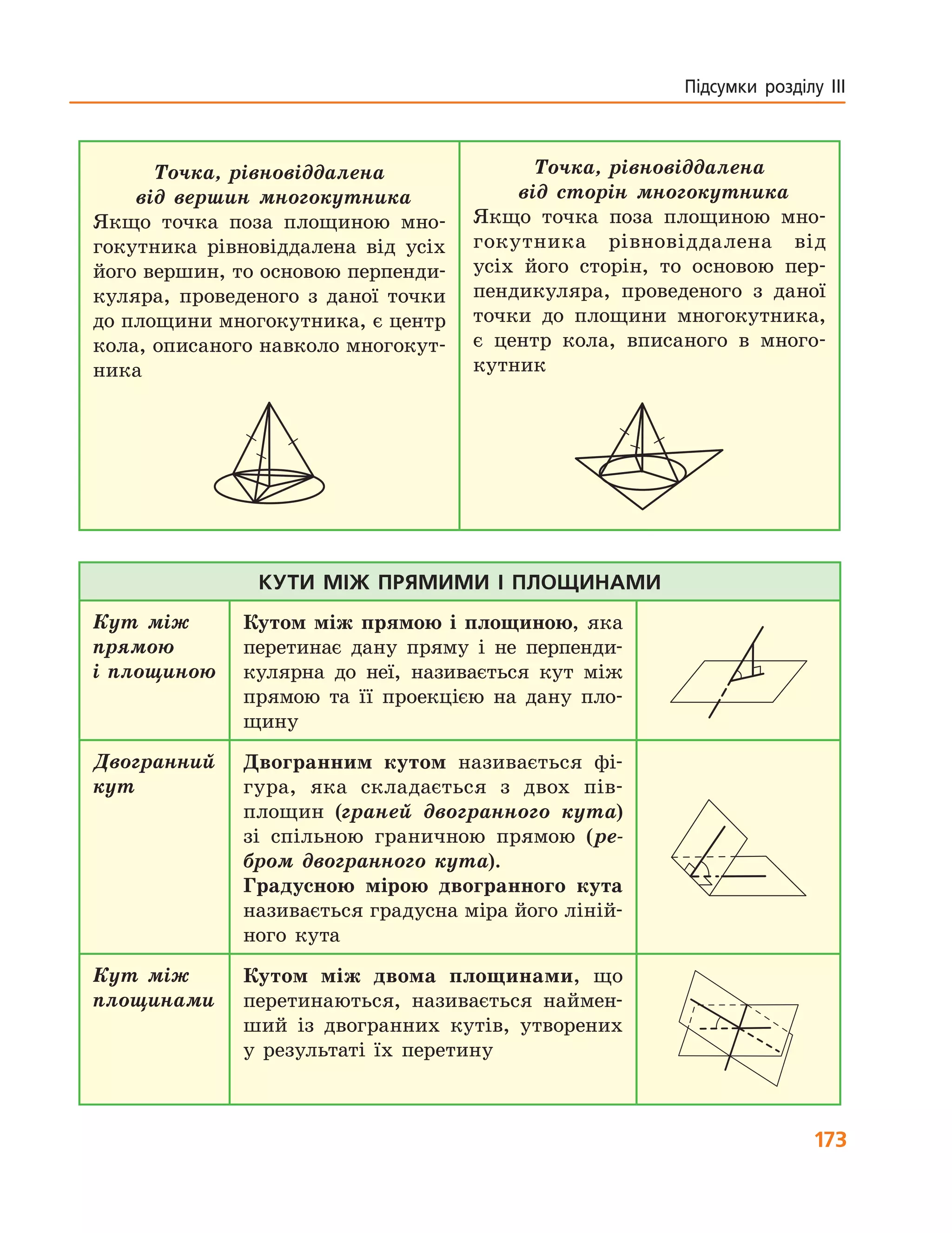 173
Підсумки розділу ІІІ
Точка, рівновіддалена
від вершин многокутника
Якщо точка поза площиною мно-
гокутника рівновіддалена від усіх
його вершин, то основою перпенди-
куляра, проведеного з даної точки
до площини многокутника, є центр
кола, описаного навколо многокут-
ника
Точка, рівновіддалена
від сторін многокутника
Якщо точка поза площиною мно-
гокутника рівновіддалена від
усіх його сторін, то основою пер-
пендикуляра, проведеного з даної
точки до площини многокутника,
є центр кола, вписаного в много-
кутник
Кути між прямими і площинами
Кут між
прямою
і площиною
Кутом між прямою і площиною, яка
перетинає дану пряму і не перпенди-
кулярна до неї, називається кут між
прямою та її проекцією на дану пло-
щину
Двогранний
кут
Двогранним кутом називається фі­
гура, яка складається з двох пів-
площин (граней двогранного кута)
зі спільною граничною прямою (ре-
бром двогранного кута).
Градусною мірою двогранного кута
називається градусна міра його ліній-
ного кута
Кут між
площинами
Кутом між двома площинами, що
перетинаються, називається наймен-
ший із двогранних кутів, утворених
у результаті їх перетину
 