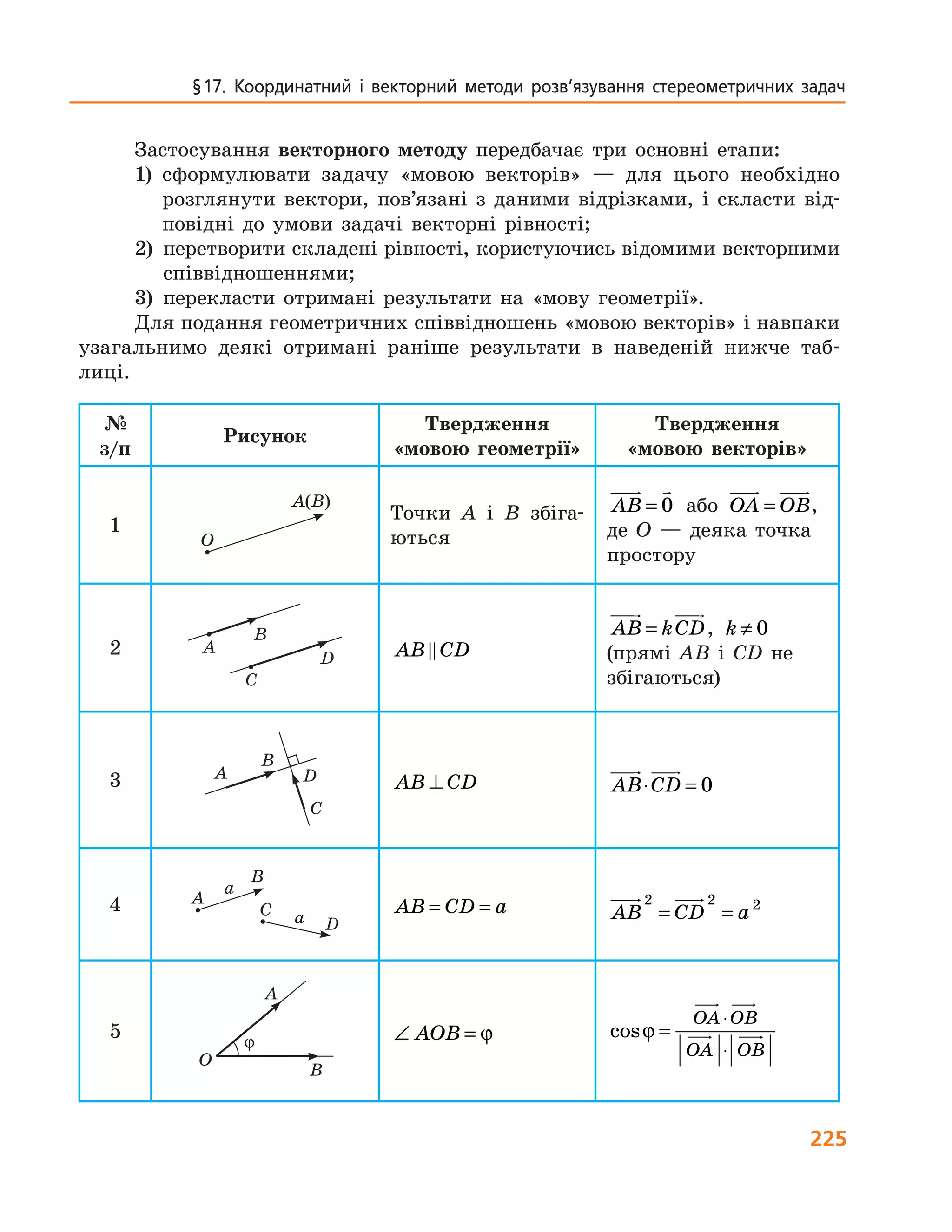 225
§ 17. Координатний і векторний методи розв’язування стереометричних задач
Застосування векторного методу передбачає три основні етапи:
1) сформулювати задачу «мовою векторів» — для цього необхідно
розглянути вектори, пов’язані з даними відрізками, і скласти від-
повідні до умови задачі векторні рівності;
2) перетворити складені рівності, користуючись відомими векторними
співвідношеннями;
3) перекласти отримані результати на «мову геометрії».
Для подання геометричних співвідношень «мовою векторів» і навпаки
узагальнимо деякі отримані раніше результати в наведеній нижче таб-
лиці.
№
з/п
Рисунок
Твердження
«мовою геометрії»
Твердження
«мовою векторів»
1
O
A(B)
Точки A і B збіга-
ються
AB = 0 або OA OB= ,
де O — деяка точка
простору
2 A
B
C
D AB CD
AB kCD= , k ≠ 0
(прямі AB і CD не
збігаються)
3 A
B
C
D AB CD⊥ AB CD⋅ = 0
4 A
B
a
C
Da
AB CD a= = AB CD a
2 2 2
= =
5
O
B
A
j ∠ =AOB ϕ cosϕ =
⋅
⋅
OA OB
OA OB
 