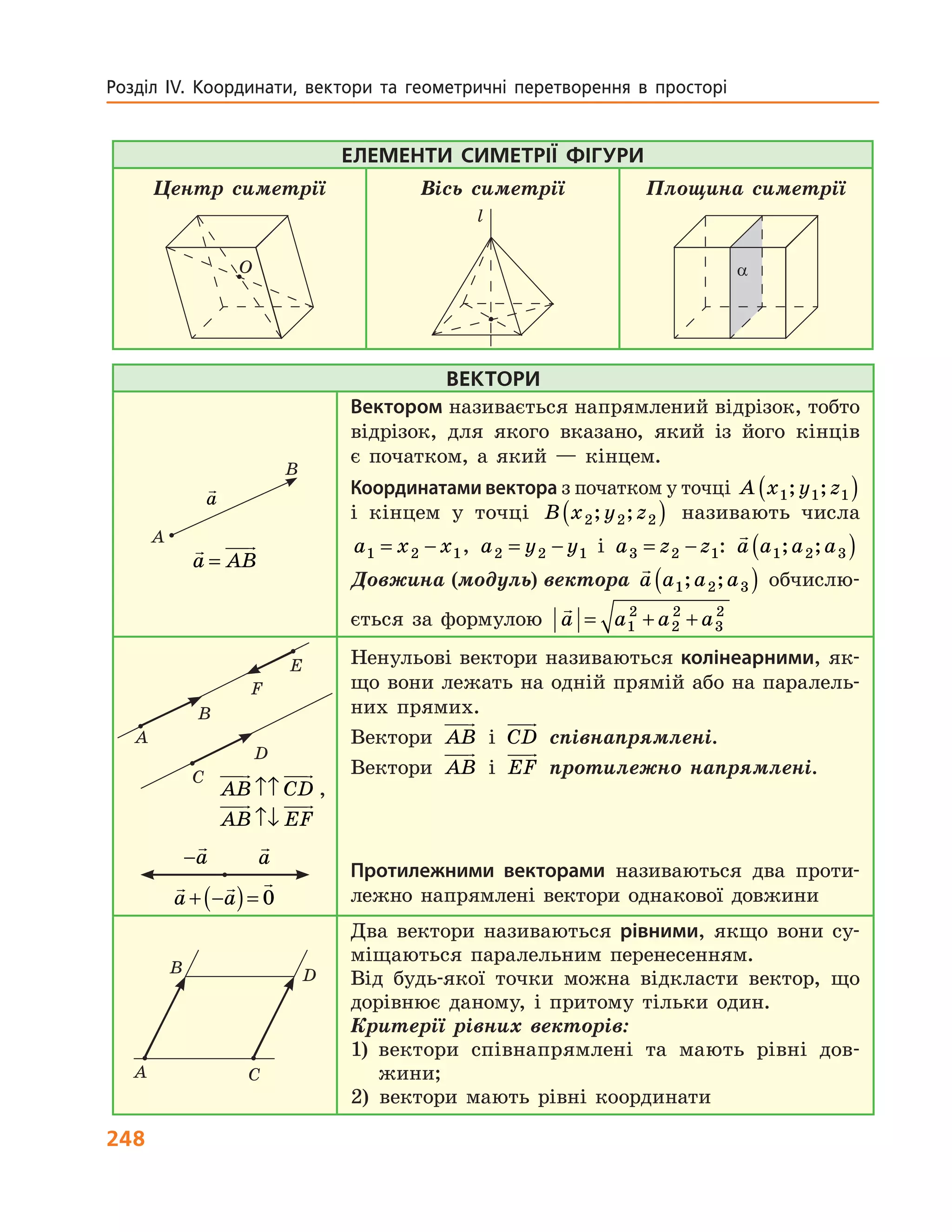 248
Розділ ІV. Координати, вектори та геометричні перетворення в  просторі  
Елементи симетрії фігури
Центр симетрії Вісь симетрії Площина симетрії
O
l
a
Вектори
A
B
a
a AB=
Вектором називається напрямлений відрізок, тобто
відрізок, для якого вказано, який із його кінців
є  початком, а який — кінцем.
Координатами вектора з початком у точці A x y z1 1 1; ;( )
і кінцем у точці B x y z2 2 2; ;( ) називають числа
a x x1 2 1= − , a y y2 2 1= − і a z z3 2 1= − : a a a a1 2 3; ;( )
Довжина (модуль) вектора a a a a1 2 3; ;( ) обчислю-
ється за формулою a a a a= + +1
2
2
2
3
2
A
B
F
E
C
D
AB CD↑↑ ,
AB EF↑↓
aa a+ −( )= 0
a a+ −( )= 0
Ненульові вектори називаються колінеарними, як-
що вони лежать на одній прямій або на паралель-
них прямих.
Вектори AB і CD співнапрямлені.
Вектори AB і EF протилежно напрям­лені.
Протилежними векторами називаються два проти-
лежно напрямлені вектори однакової довжини
A
B
C
D
Два вектори називаються рівними, якщо вони су-
міщаються паралельним перенесенням.
Від будь-якої точки можна відкласти вектор, що
дорівнює даному, і притому тільки один.
Критерії рівних векторів:
1) вектори співнапрямлені та мають рівні дов­
жини;
2)  вектори мають рівні координати
 