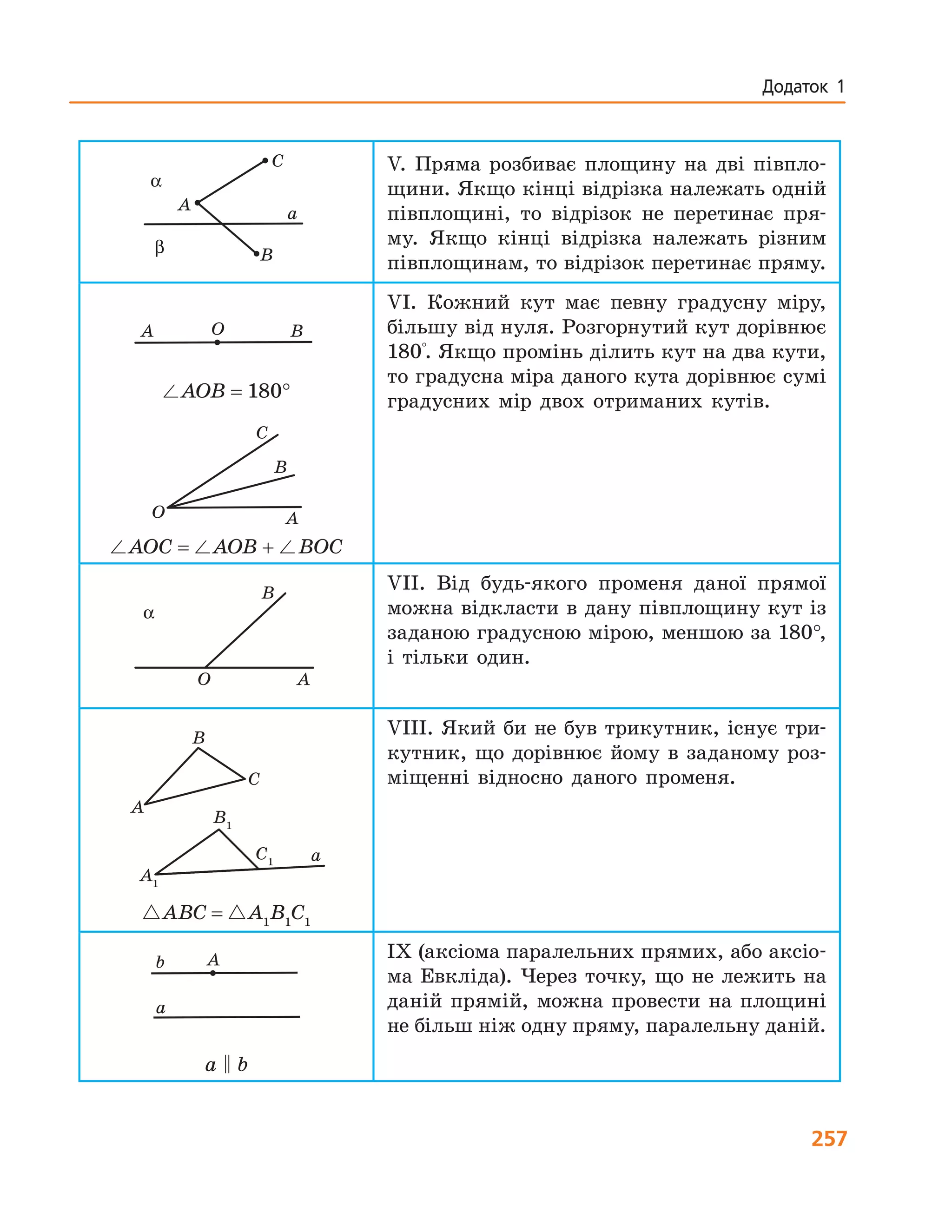 257
Додаток 1
A
C
B
a
α
β
V. Пряма розбиває площину на дві півпло-
щини. Якщо кінці відрізка належать одній
півплощині, то відрізок не перетинає пря-
му. Якщо кінці відрізка належать різним
півплощинам, то відрізок перетинає пряму.
A O B
 AOB  =  180°
A
C
B
O
 AOC  =   AOB  +   BOC
VІ. Кожний кут має певну градусну міру,
більшу від нуля. Розгорнутий кут дорівнює
180°. Якщо промінь ділить кут на два кути,
то градусна міра даного кута дорівнює сумі
градусних мір двох отриманих кутів.
A
B
O
α
VII. Від будь-якого променя даної прямої
можна відкласти в дану півплощину кут із
заданою градусною мірою, меншою за 180°,
і тільки один.
A
B
C
A1
B1
C1 a
 ABC  =   A1
B1
C1
VІII. Який би не був трикутник, існує три-
кутник, що дорівнює йому в заданому роз-
міщенні відносно даного променя.
A
a
b
a    b
ІX (аксіома паралельних прямих, або аксіо-
ма Евкліда). Через точку, що не лежить на
даній прямій, можна провести на площині
не більш ніж одну пряму, паралельну даній.
 