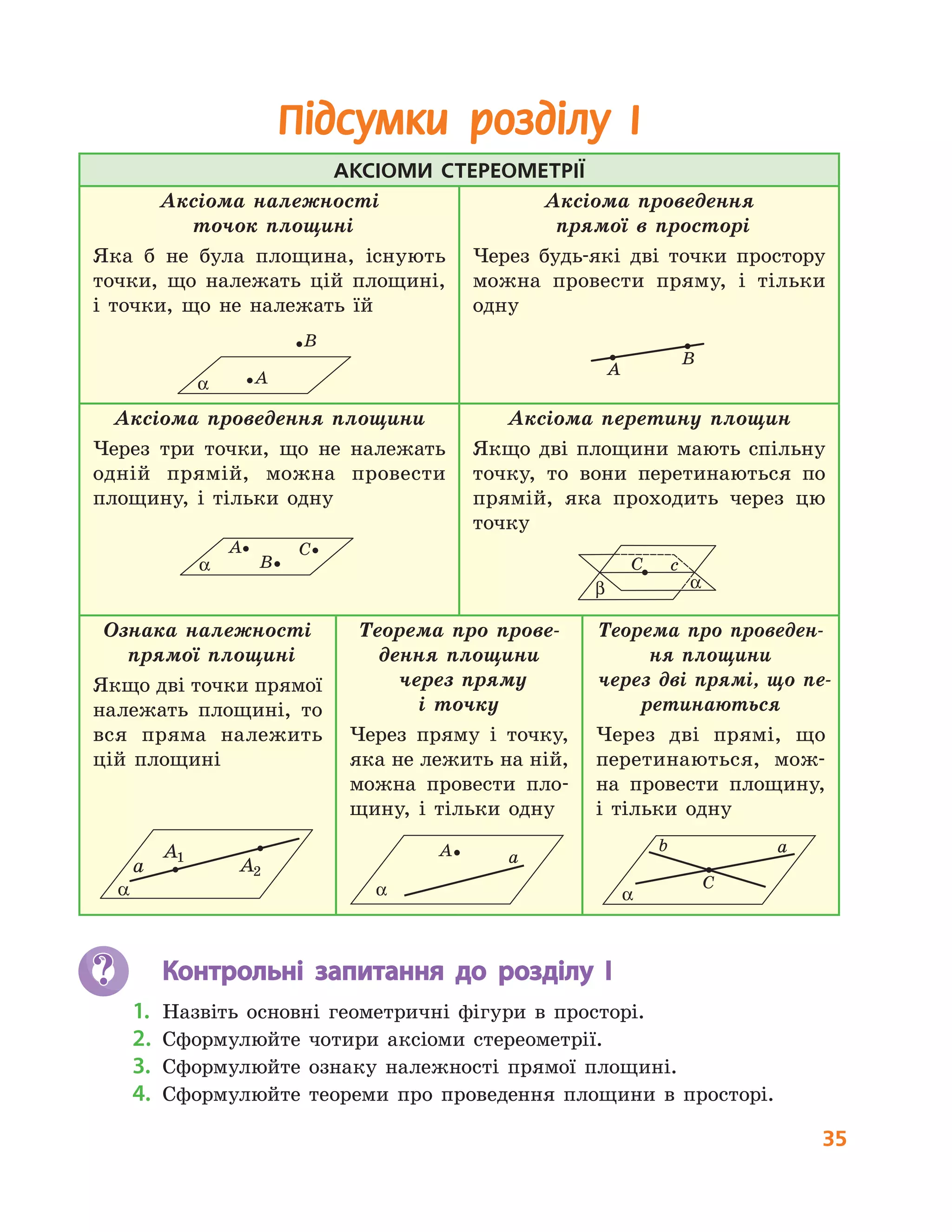 35
Підсумки розділу І
Аксіоми стереометрії
Аксіома належності
точок площині
Яка б не була площина, існують
точки, що належать цій площині,
і точки, що не належать їй
A
B
α
Аксіома проведення
прямої в просторі
Через будь-які дві точки простору
можна провести пряму, і тільки
одну
AAA
B
Аксіома проведення площини
Через три точки, що не належать
одній прямій, можна провести
площину, і тільки одну
A C
Bα
Аксіома перетину площин
Якщо дві площини мають спільну
точку, то вони перетинаються по
прямій, яка проходить через цю
точку
С с
β α
Ознака належності
прямої площині
Якщо дві точки прямої
належать площині, то
вся пряма належить
цій площині
Теорема про прове-
дення площини
через пряму
і точку
Через пряму і точку,
яка не лежить на ній,
можна провести пло-
щину, і тільки одну
aA
α
Теорема про проведен-
ня площини
через дві прямі, що  пе-
ретинаються
Через дві прямі, що
перетинаються, мож-
на провести площину,
і тільки одну
ab
C
α
	 Контрольні запитання до розділу I
  1.	 Назвіть основні геометричні фігури в просторі.
  2.	 Сформулюйте чотири аксіоми стереометрії.
  3.	 Сформулюйте ознаку належності прямої площині.
  4.	 Сформулюйте теореми про проведення площини в просторі.
 