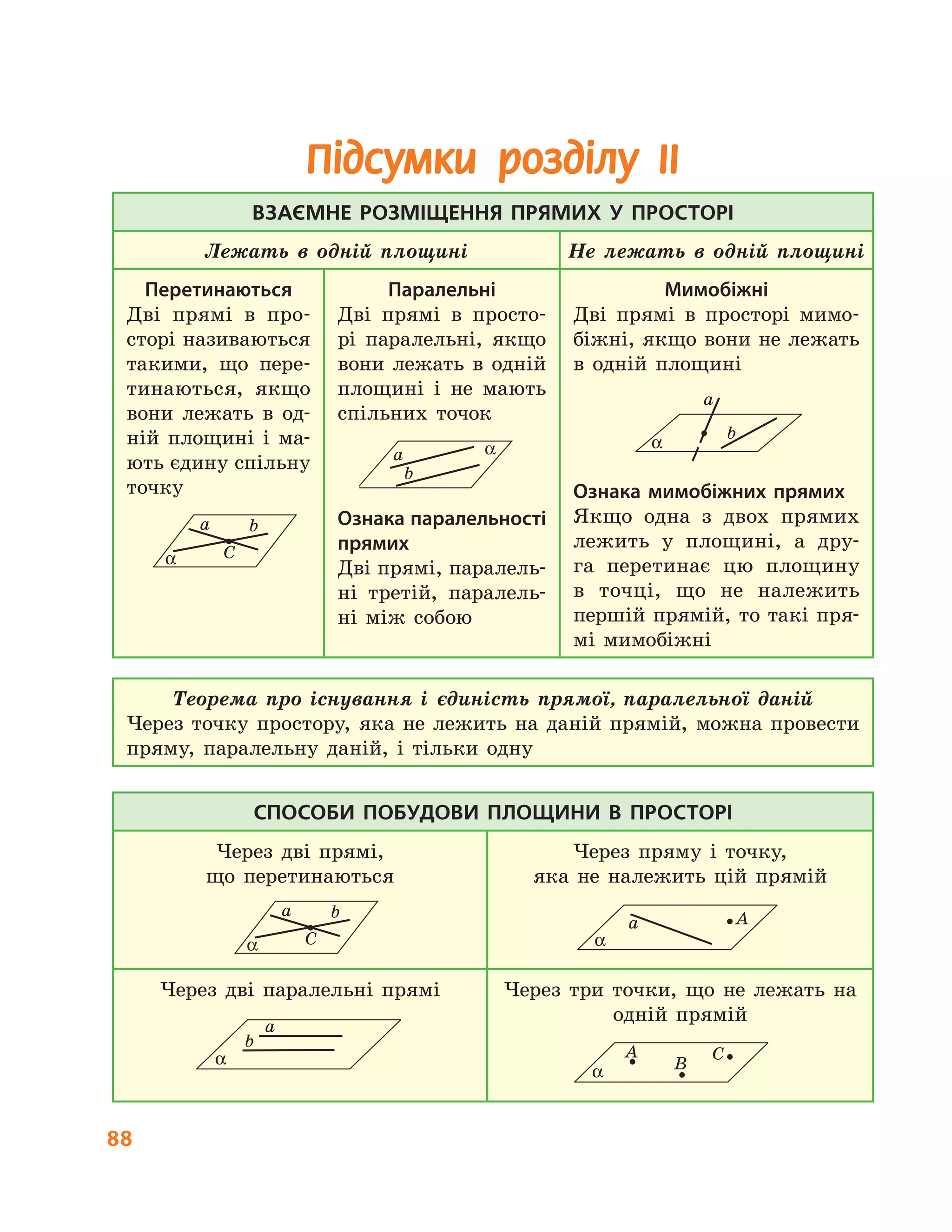 88
Підсумки розділу ІІ
Взаємне розміщення прямих у просторі
Лежать в одній площині Не лежать в одній площині
Перетинаються
Дві прямі в про-
сторі називаються
такими, що пере-
тинаються, якщо
вони лежать в од-
ній площині і ма-
ють єдину спільну
точку
a b
Cα
Паралельні
Дві прямі в просто-
рі паралельні, якщо
вони лежать в одній
площині і не мають
спільних точок
a
b
α
Ознака паралель­ності
прямих
Дві прямі, паралель-
ні третій, паралель-
ні між собою
Мимобіжні
Дві прямі в просторі мимо-
біжні, якщо вони не лежать
в одній площині
a
b
α
Ознака мимобіжних прямих
Якщо одна з двох прямих
лежить у площині, а дру-
га перетинає цю площину
в  точці, що не належить
першій прямій, то такі пря-
мі мимобіжні
Теорема про існування і єдиність прямої, паралельної даній
Через точку простору, яка не лежить на даній прямій, можна провести
пряму, паралельну даній, і тільки одну
Способи побудови площини в просторі
Через дві прямі,
що перетинаються
a b
Cα
Через пряму і точку,
яка не належить цій прямій
a A
α
Через дві паралельні прямі
a
b
α
Через три точки, що не лежать на
одній прямій
A
B
C
α
 
