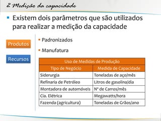 2 Medição da capacidade
 Existem dois parâmetros que são utilizados
  para realizar a medição da capacidade
            Padronizados
Produtos
            Manufatura
Recursos                   Uso de Medidas de Produção
                 Tipo de Negócio          Medida de Capacidade
           Siderurgia                   Toneladas de aço/mês
           Refinaria de Petróleo        Litros de gasolina/dia
           Montadora de automóveis Nº de Carros/mês
           Cia. Elétrica                Megawatts/hora
           Fazenda (agricultura)        Toneladas de Grãos/ano
 