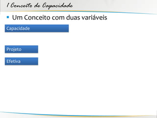 1 Conceito de Capacidade
 Um Conceito com duas variáveis
Capacidade



Projeto

Efetiva
 