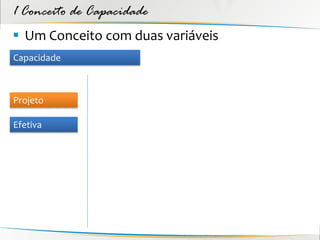 1 Conceito de Capacidade
 Um Conceito com duas variáveis
Capacidade



Projeto

Efetiva
 