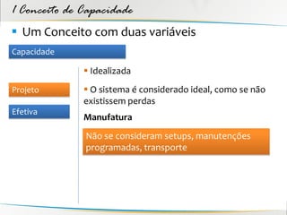 1 Conceito de Capacidade
 Um Conceito com duas variáveis
Capacidade

               Idealizada
Projeto        O sistema é considerado ideal, como se não
              existissem perdas
Efetiva
              Manufatura
              Não se consideram setups, manutenções
              programadas, transporte
 