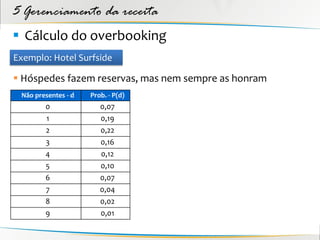 5 Gerenciamento da receita
 Cálculo do overbooking
Exemplo: Hotel Surfside

 Hóspedes fazem reservas, mas nem sempre as honram
 Não presentes - d   Prob. - P(d)
        0               0,07
        1               0,19
        2               0,22
        3               0,16
        4               0,12
        5               0,10
        6               0,07
        7               0,04
        8               0,02
        9               0,01
 