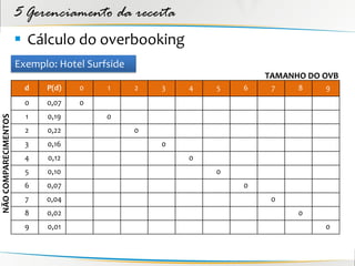 5 Gerenciamento da receita
                       Cálculo do overbooking
                      Exemplo: Hotel Surfside
                                                                    TAMANHO DO OVB
                        d   P(d)   0     1      2   3   4   5   6    7    8    9
                        0   0,07   0
                        1   0,19         0
NÃO COMPARECIMENTOS




                        2   0,22                0
                        3   0,16                    0
                        4   0,12                        0
                        5   0,10                            0
                        6   0,07                                0
                        7   0,04                                     0
                        8   0,02                                          0
                        9   0,01                                               0
 