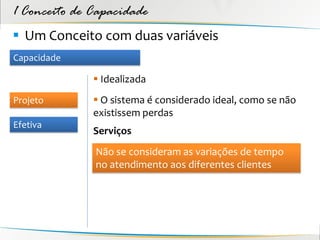 1 Conceito de Capacidade
 Um Conceito com duas variáveis
Capacidade

               Idealizada
Projeto        O sistema é considerado ideal, como se não
              existissem perdas
Efetiva
              Serviços
              Não se consideram as variações de tempo
              no atendimento aos diferentes clientes
 