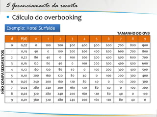 5 Gerenciamento da receita
                       Cálculo do overbooking
                      Exemplo: Hotel Surfside
                                                                              TAMANHO DO OVB
                        d   P(d)   0      1      2     3     4     5    6      7    8      9
                        0   0,07   0     100    200   300   400   500   600   700   800   900
                        1   0,19   40    0      100   200   300   400   500   600   700   800
NÃO COMPARECIMENTOS




                        2   0,22   80    40     0     100   200   300   400   500   600   700
                        3   0,16   120   80     40    0     100   200   300   400   500   600
                        4   0,12   160   120    80    40    0     100   200   300   400   500
                        5   0,10   200   160    120   80    40    0     100   200   300   400
                        6   0,07   240   200    160   120   80    40    0     100   200   300
                        7   0,04   280   240    200   160   120   80    40     0    100   200
                        8   0,02   320   280    240   200   160   120   80    40    0     100
                        9   0,01   360   320    280   240   200   160   120   80    40     0
 