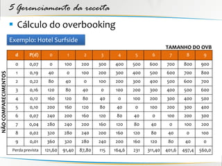 5 Gerenciamento da receita
                       Cálculo do overbooking
                      Exemplo: Hotel Surfside
                                                                                              TAMANHO DO OVB
                        d       P(d)      0        1       2      3     4       5      6       7       8       9
                        0       0,07      0      100     200     300   400     500    600     700     800     900
                        1       0,19     40       0      100     200   300     400    500     600     700     800
NÃO COMPARECIMENTOS




                        2       0,22     80       40      0      100   200     300    400     500     600     700
                        3       0,16     120      80      40     0     100     200    300     400     500     600
                        4       0,12     160     120      80     40     0      100    200     300     400     500
                        5       0,10     200     160      120    80     40     0      100     200     300     400
                        6       0,07     240     200     160     120    80     40      0      100     200     300
                        7       0,04     280     240     200     160   120     80     40       0      100     200
                        8       0,02     320     280     240     200   160     120    80       40      0      100
                        9       0,01     360     320     280     240   200     160    120      80      40      0
                       Perda prevista   121,60   91,40   87,80   115   164,6   231   311,40   401,6   497,4   560,0
 
