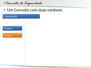 1 Conceito de Capacidade
 Um Conceito com duas variáveis
Capacidade



Projeto

Efetiva
 