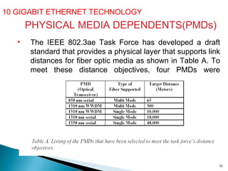 10 GIGABIT ETHERNET TECHNOLOGY  PHYSICAL MEDIA DEPENDENTS(PMDs) The IEEE 802.3ae Task Force has developed a draft standard that provides a physical layer that supports link distances for fiber optic media as shown in Table A. To meet these distance objectives, four PMDs were selected.  