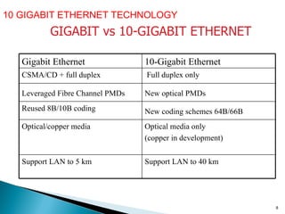 10 GIGABIT ETHERNET TECHNOLOGY  GIGABIT vs 10-GIGABIT ETHERNET Gigabit Ethernet 10-Gigabit Ethernet CSMA/CD + full duplex  Full duplex only  Leveraged Fibre Channel PMDs   New optical PMDs   Reused 8B/10B coding  New coding schemes 64B/66B   Optical/copper media Optical media only (copper in development) Support LAN to 5 km Support LAN to 40 km  