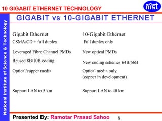 10 GIGABIT ETHERNET TECHNOLOGY 
GIGABIT vs 10-GIGABIT ETHERNET 
National Institute of Science & Technology 8 
Gigabit Ethernet 10-Gigabit Ethernet 
CSMA/CD + full duplex Full duplex only 
Leveraged Fibre Channel PMDs New optical PMDs 
Reused 8B/10B coding New coding schemes 64B/66B 
Optical/copper media Optical media only 
(copper in development) 
Support LAN to 5 km Support LAN to 40 km 
Presented By: Ramotar Prasad Sahoo 
 