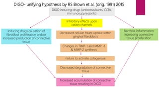 DIGO- unifying hypothesis by RS Brown et al, (orig. 1991) 2015
DIGO inducing drugs (anticonvulsants, CCBs,
immunosuppressants)
Inhibitory effects upon
cation channels
Decreased cellular folate uptake within
gingival fibroblasts
Changes in TIMP-1 and MMP -1
& MMP-2 synthesis
Failure to activate collagenase
Decreased degradation of connective
tissue
Increased accumulation of connective
tissue resulting in DIGO
Inducing drugs causation of
fibroblast proliferation and/or
increased production of connective
tissue
Bacterial inflammation
increasing connective
tissue proliferation
 