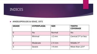 INDICES
 ANGELOPOULOS & GOAZ, 1972
GRADE HYPERPLASIA SIZE TOOTH
COVERAGE
0 No Normal No
1 Minimal <2 mm Cervical 3rd or less
2 Moderate 2-4 mm Middle 3rd
3 Severe >4 mm More than 2/3rd
 