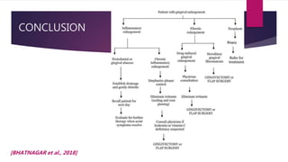 CONCLUSION
[BHATNAGAR et al., 2018]
 