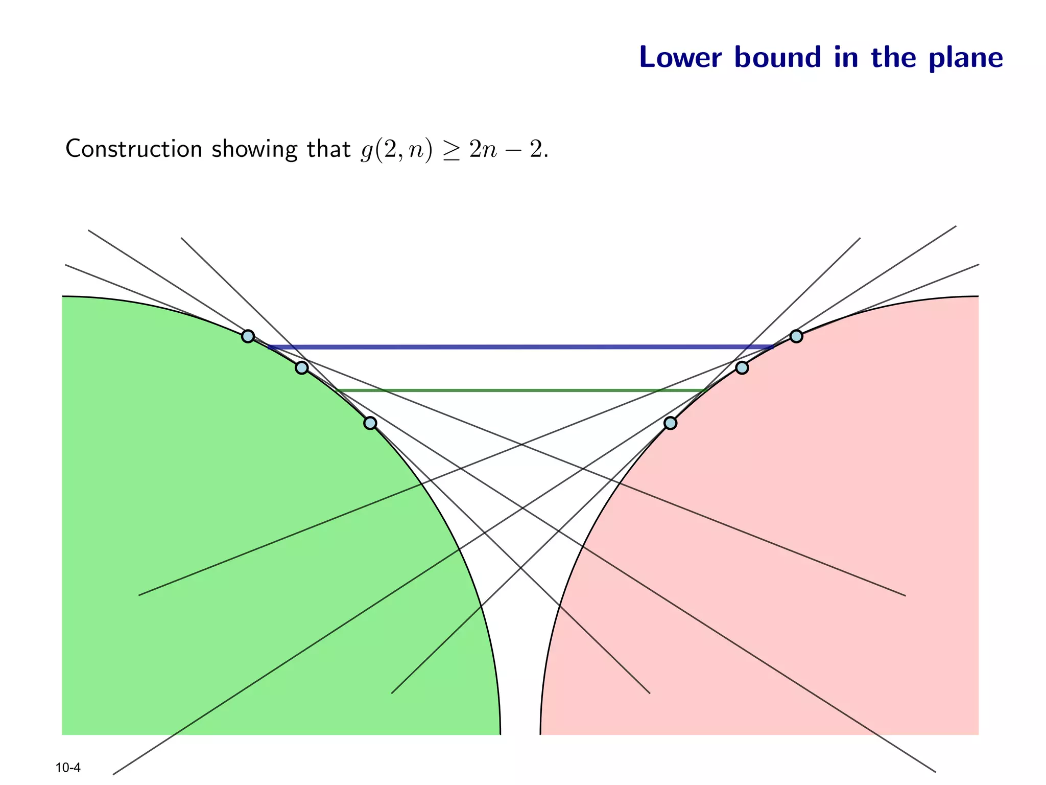 Lower bound in the plane

 Construction showing that g(2, n) ≥ 2n − 2.




10-4
 