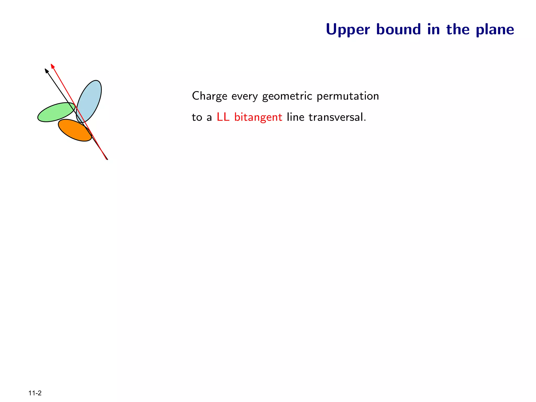 Upper bound in the plane



       Charge every geometric permutation
       to a LL bitangent line transversal.




11-2
 