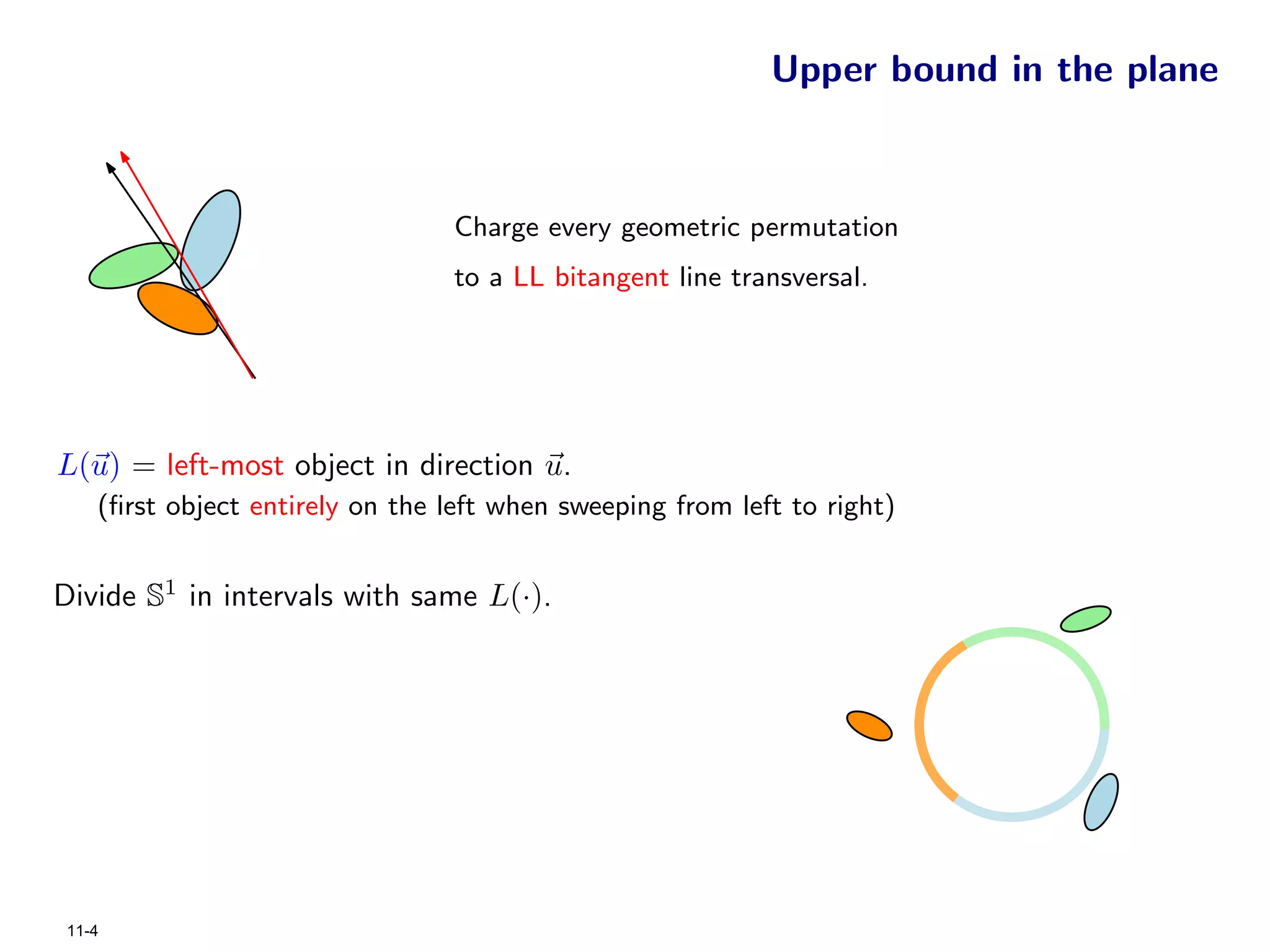 Upper bound in the plane



                                 Charge every geometric permutation
                                 to a LL bitangent line transversal.




L(u) = left-most object in direction u.
    (ﬁrst object entirely on the left when sweeping from left to right)


Divide S1 in intervals with same L(·).




 11-4
 