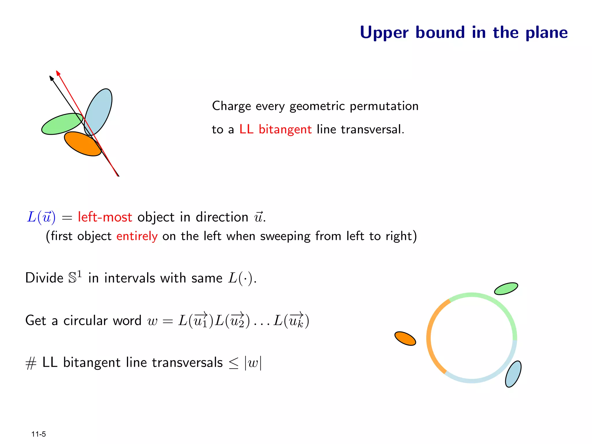 Upper bound in the plane



                                 Charge every geometric permutation
                                 to a LL bitangent line transversal.




L(u) = left-most object in direction u.
    (ﬁrst object entirely on the left when sweeping from left to right)


Divide S1 in intervals with same L(·).

Get a circular word w = L(− )L(− ) . . . L(− )
                          → u
                          u1   →
                                2
                                           →
                                           uk

# LL bitangent line transversals ≤ |w|



 11-5
 