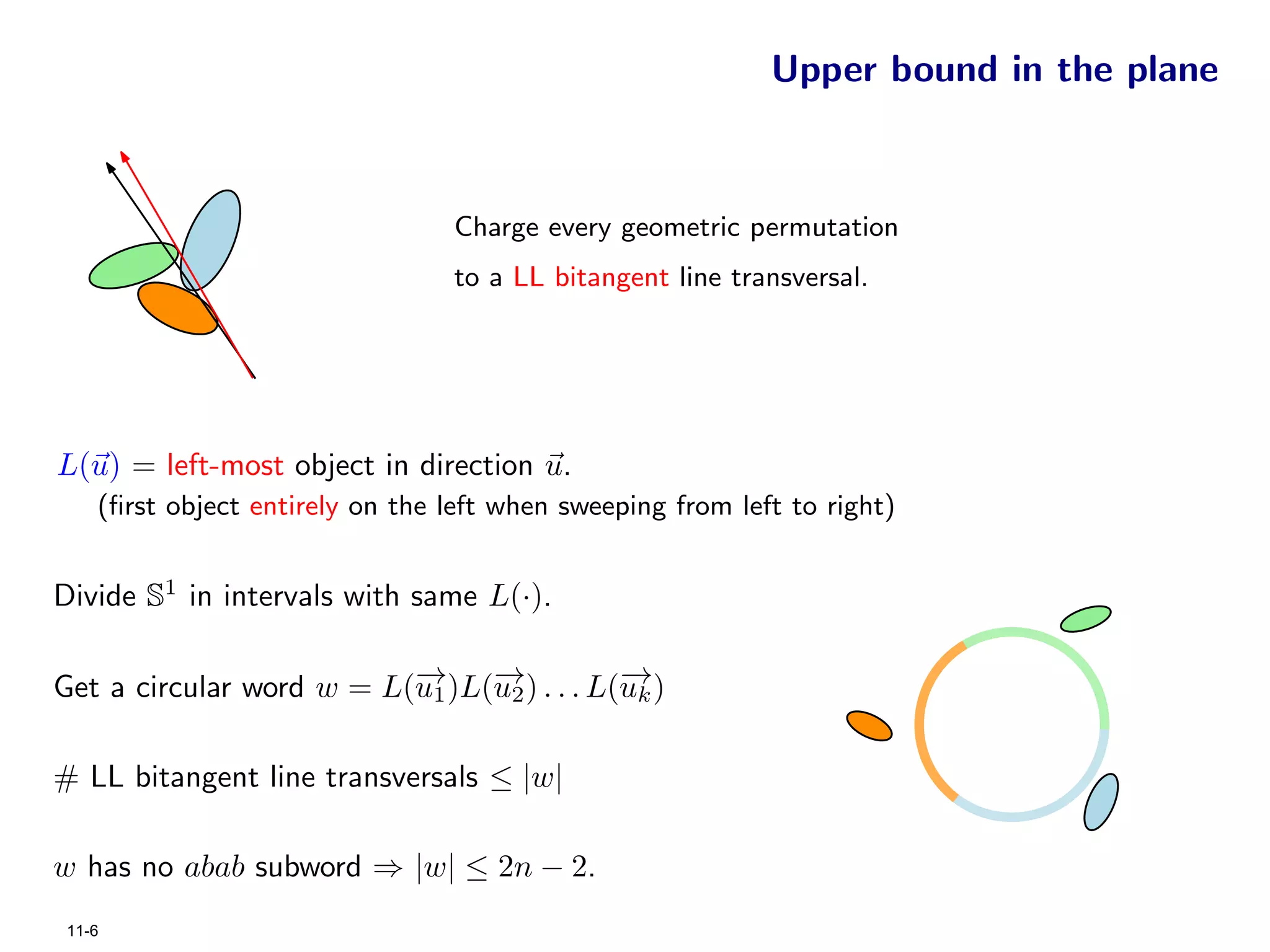 Upper bound in the plane



                                 Charge every geometric permutation
                                 to a LL bitangent line transversal.




L(u) = left-most object in direction u.
    (ﬁrst object entirely on the left when sweeping from left to right)


Divide S1 in intervals with same L(·).

Get a circular word w = L(− )L(− ) . . . L(− )
                          → u
                          u1   →
                                2
                                           →
                                           uk

# LL bitangent line transversals ≤ |w|

w has no abab subword ⇒ |w| ≤ 2n − 2.
 11-6
 