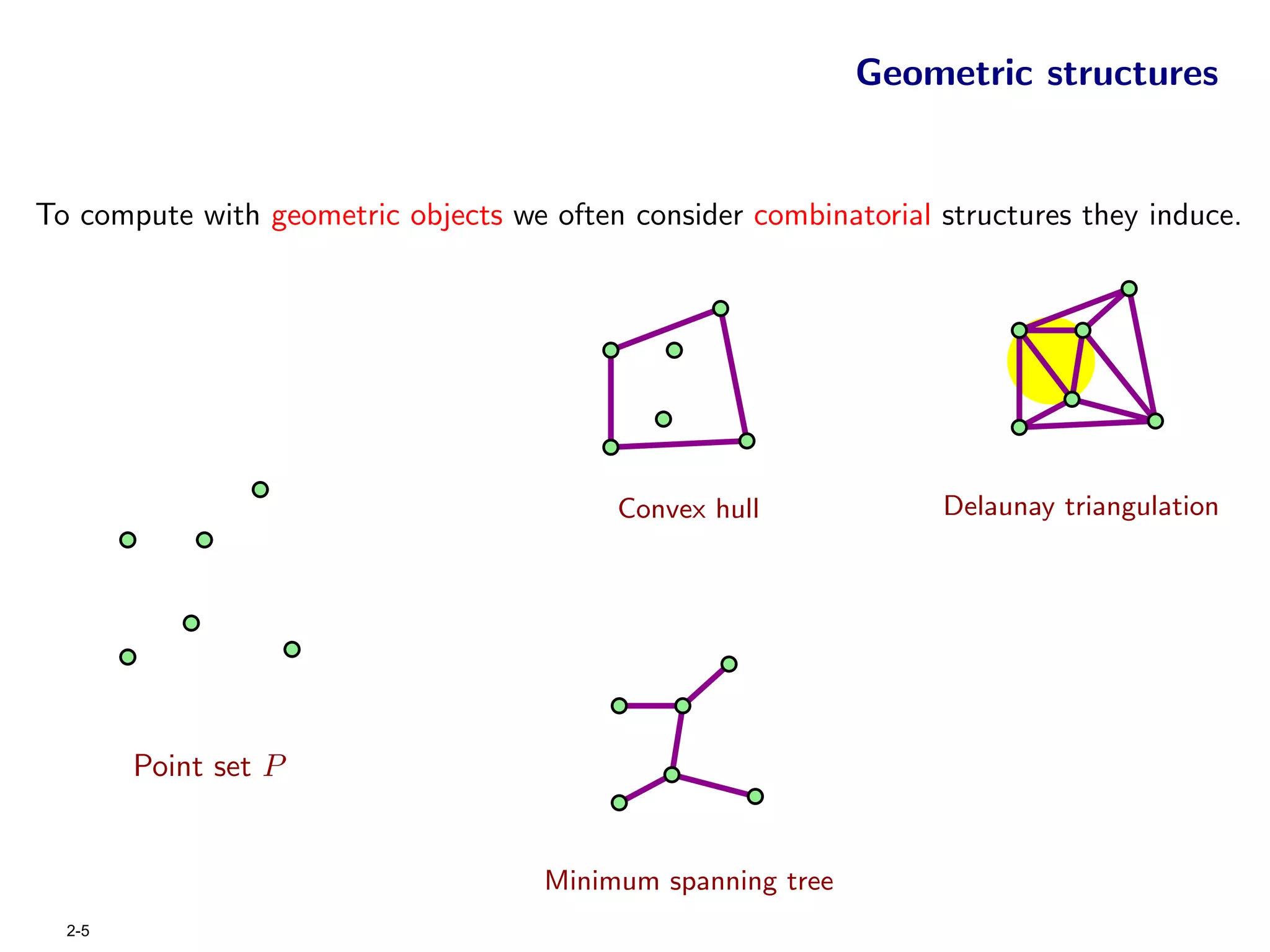 Geometric structures


To compute with geometric objects we often consider combinatorial structures they induce.




                                          Convex hull             Delaunay triangulation




        Point set P


                                     Minimum spanning tree
  2-5
 