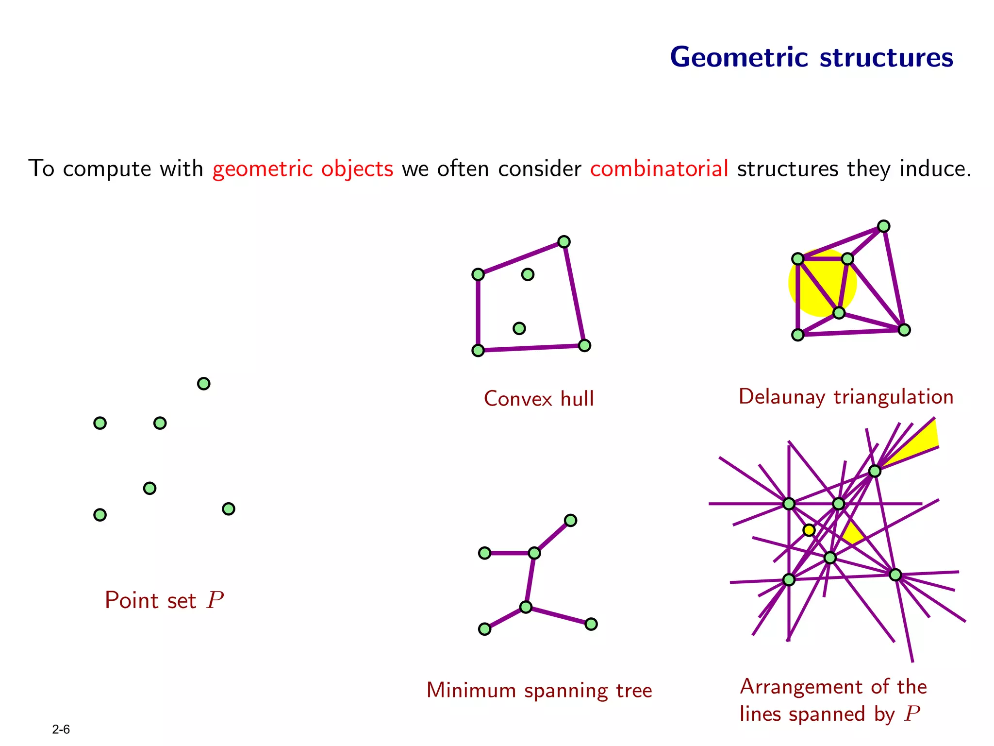 Geometric structures


To compute with geometric objects we often consider combinatorial structures they induce.




                                          Convex hull             Delaunay triangulation




        Point set P


                                     Minimum spanning tree         Arrangement of the
                                                                   lines spanned by P
  2-6
 