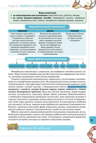 Розділ III. Людина в соціокультурному просторі
79
Види комунікації:
•	 за типом відносин між учасниками: міжособистісна, публічна, масова;
•	 за типом використовуваних засобів: передавання значень, вербальна
(мова), невербальна (жест, міміка), матеріально-знакова (зокрема, художня).
МОНОЛОГ ДІАЛОГ ПОЛІЛОГ
Коли говорить одна особа, а
решта слухають і сприймають
її повідомлення. Монолог
виступає одностороннім
судженням, тут домінує оратор,
він є джерелом інформації; така
взаємодія передбачає лише
поверхове, частинне розуміння
та прийняття іншого учасника
спілкування
Мовлення між двома або
кількома співрозмовниками,
які висловлюються по черзі;
діалог називають високою
формою спілкування людей,
під час якої відбувається 	
обмін думками, більше 	
враховується слово кожного
із співрозмовників, їхні позиції
є рівноправними
Бесіда трьох і більше
співрозмовників, 	
так зване групове 	
спілкування
Невербальна комунікація є дзеркалом, що відображає емоційні реакції лю­
дини. Через систему невербальних засобів транслюється інформація про почут­
тя, учасники спілкування стають більш відкритими.
Стратегії комунікації еволюціонують паралельно з політичними, економіч­
ними та географічними змінами світу. На комунікації істотно впливає техноло­
гічний розвиток, тому ефективні технологічні й комунікативні навички є необ­
хідною умовою і ділової кар’єри, і громадянського життя. Комунікативністю
називають і здатність людини будувати широку мережу знайомств, і вміння
спільно обговорювати проблеми. Будь-яка спільна діяльність людей коорди­
нується, узгоджується, проходить процес обміну думками. Комунікативність
є необхідною передумовою організації суспільства, вона органічно вплетена в
людську діяльність, відповідає різним видам діяльності та постає її передумо­
вою. Саме через здатність людини налагоджуються й осмислюються необхідні
для діяльності зв’язки, завдяки яким відбувається навчання й виховання осо­
бистості, засвоєння нею різних форм соціального досвіду, виявляються різно­
манітні здібності людини, її внутрішній світ, який стає доступним іншим.
Життя і діяльність людини неможливі без спілкування і комунікації, які за­
безпечують організацію і єдність дій окремих особистостей та інтелектуальну й
емоційно-чуттєву взаємодію між ними. Спілкування і комунікація формують
спільність настроїв і поглядів та сприяють соціалізації людини.
Рефлексія до засвоєного
Види вербальної комунікації
Види невербальної комунікації
і т. д.контакт очейходапозижести, мімікарухи людинизовнішній вигляд
 