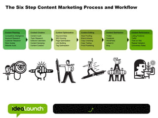 The Six Step Content Marketing Process and Workflow