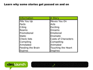 Indentify your company’s mantra as the starting point  Winning is Everything		Green Bay PackersThink					IBMFun Family Entertainment	DisneySave Babies				March of DimesHealthy Fast Food			Wendy’sKick Butt in Air and Space	Air ForceThe Art of the Start, Guy Kawasaki