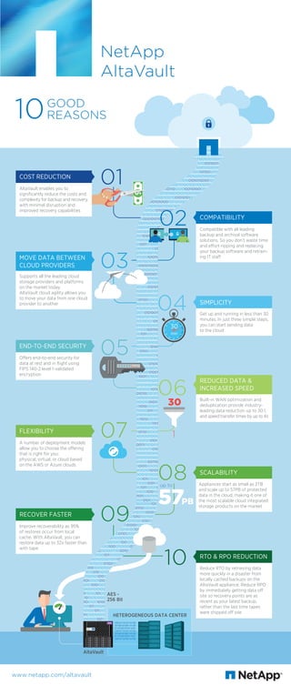 NetApp
AltaVault
www.netapp.com/altavault
01
03
04
05
06
07
08
09
10
10GOOD
REASONS
02
AltaVault
AES -
256 Bit
HETEROGENEOUS DATA CENTER
AltaVault enables you to
signiﬁcantly reduce the costs and
complexity for backup and recovery,
with minimal disruption and
improved recovery capabilities
Supports all the leading cloud
storage providers and platforms
on the market today.
AltaVault cloud agility allows you
to move your data from one cloud
provider to another
Oﬀers end-to-end security for
data at rest and in ﬂight using
FIPS 140-2 level 1-validated
encryption
A number of deployment models
allow you to choose the oﬀering
that is right for you:
physical, virtual, or cloud based
on the AWS or Azure clouds
Compatible with all leading
backup and archival software
solutions. So you don’t waste time
and eﬀort ripping and replacing
your backup software and retrain-
ing IT staﬀ
COMPATIBILITY
COST REDUCTION
MOVE DATA BETWEEN
CLOUD PROVIDERS
Get up and running in less than 30
minutes. In just three simple steps,
you can start sending data
to the cloud
SIMPLICITY
REDUCED DATA &
INCREASED SPEED
END-TO-END SECURITY
FLEXIBILITY
SCALABILITY
RTO & RPO REDUCTION
RECOVER FASTER
Built-in WAN optimization and
deduplication provide industry-
leading data reduction up to 30:1,
and speed transfer times by up to 4x
Appliances start as small as 2TB
and scale up to 57PB of protected
data in the cloud, making it one of
the most scalable cloud integrated
storage products on the market
Improve recoverability as 95%
of restores occur from local
cache. With AltaVault, you can
restore data up to 32x faster than
with tape
Reduce RTO by retrieving data
more quickly in a disaster from
locally cached backups on the
AltaVault appliance. Reduce RPO
by immediately getting data oﬀ
site so recovery points are as
recent as your latest backup,
rather than the last time tapes
were shipped oﬀ site
*****
30
min
30
57PB
up to
1
 