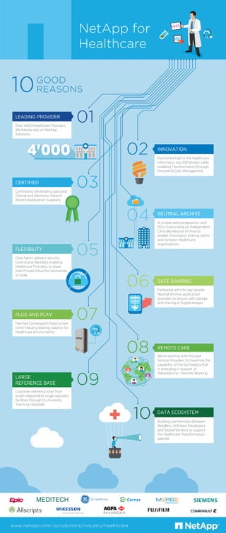Health Netapp 10 Good Reasons - NetApp for Healthcare | PDF