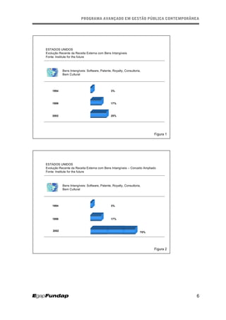PROGRAMA AVANÇADO EM GESTÃO PÚBLICA CONTEMPORÂNEAPROGRAMA AVANÇADO EM GESTÃO PÚBLICA CONTEMPORÂNEA
6
1994 3%
1999 17%
2002 25%
Bens Intangíveis: Software, Patente, Royalty, Consultoria,
Bem Cultural
ESTADOS UNIDOS
Evolução Recente da Receita Externa com Bens Intangíveis
Fonte: Institute for the future
Figura 1
1994 3%
1999 17%
Bens Intangíveis: Software, Patente, Royalty, Consultoria,
Bem Cultural
Figura 2
2002
70%
ESTADOS UNIDOS
Evolução Recente da Receita Externa com Bens Intangíveis – Conceito Ampliado
Fonte: Institute for the future
 